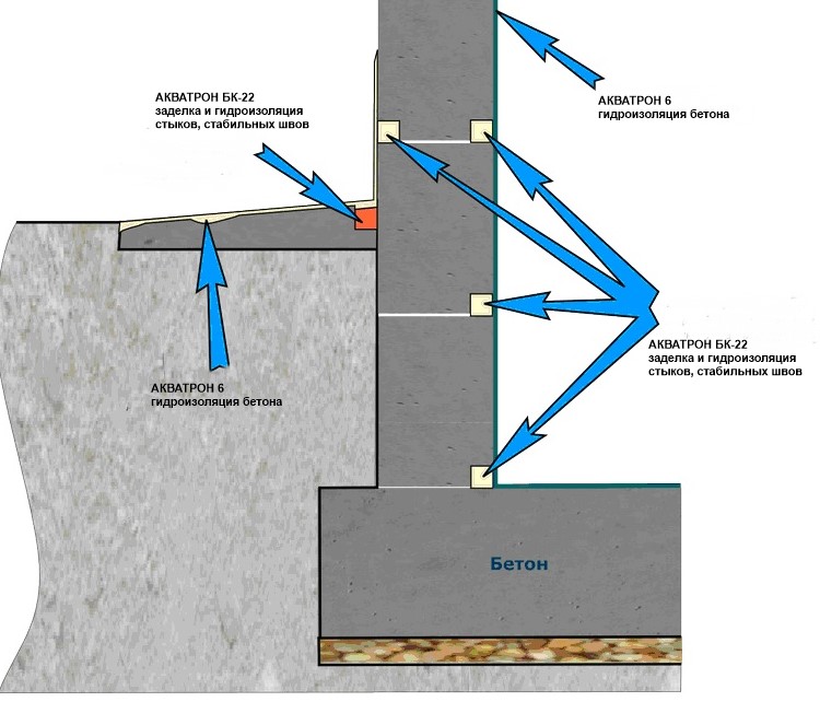 Как сделать гидроизоляцию погреба или подвала