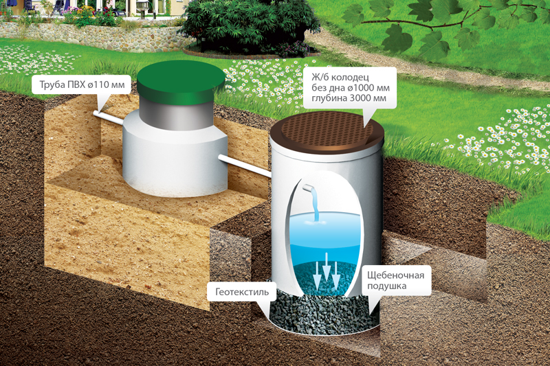 Фильтрующие канализационные колодцы для очистки сточных вод