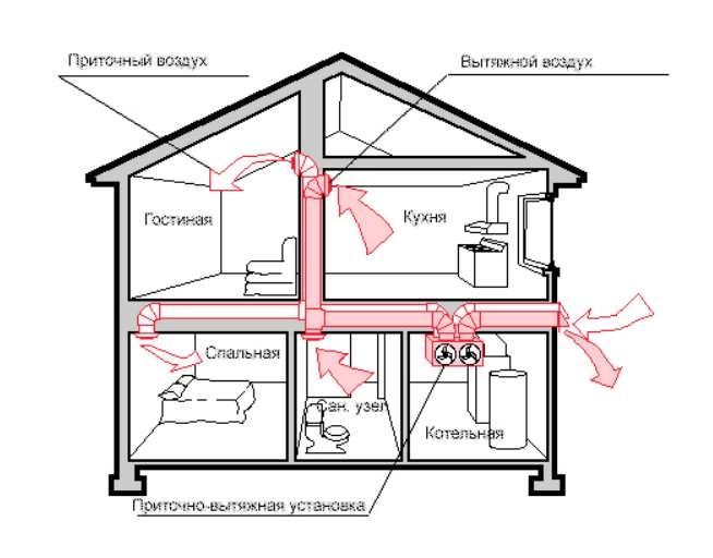 Система вентиляции в частном доме: необходимость, виды и характеристики, инструкция по установке, требования