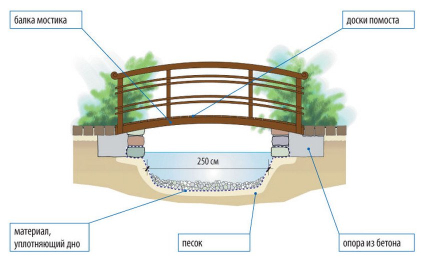 Конструкция водоема. Чертеж мостика через канаву с размерами. Конструкция пруда. Искусственный пруд схема. Схема искусственного декоративного водоема.