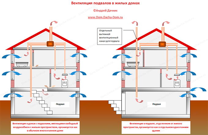 Естественная вентиляция дома, квартиры — организация, схема, нормы и расчет